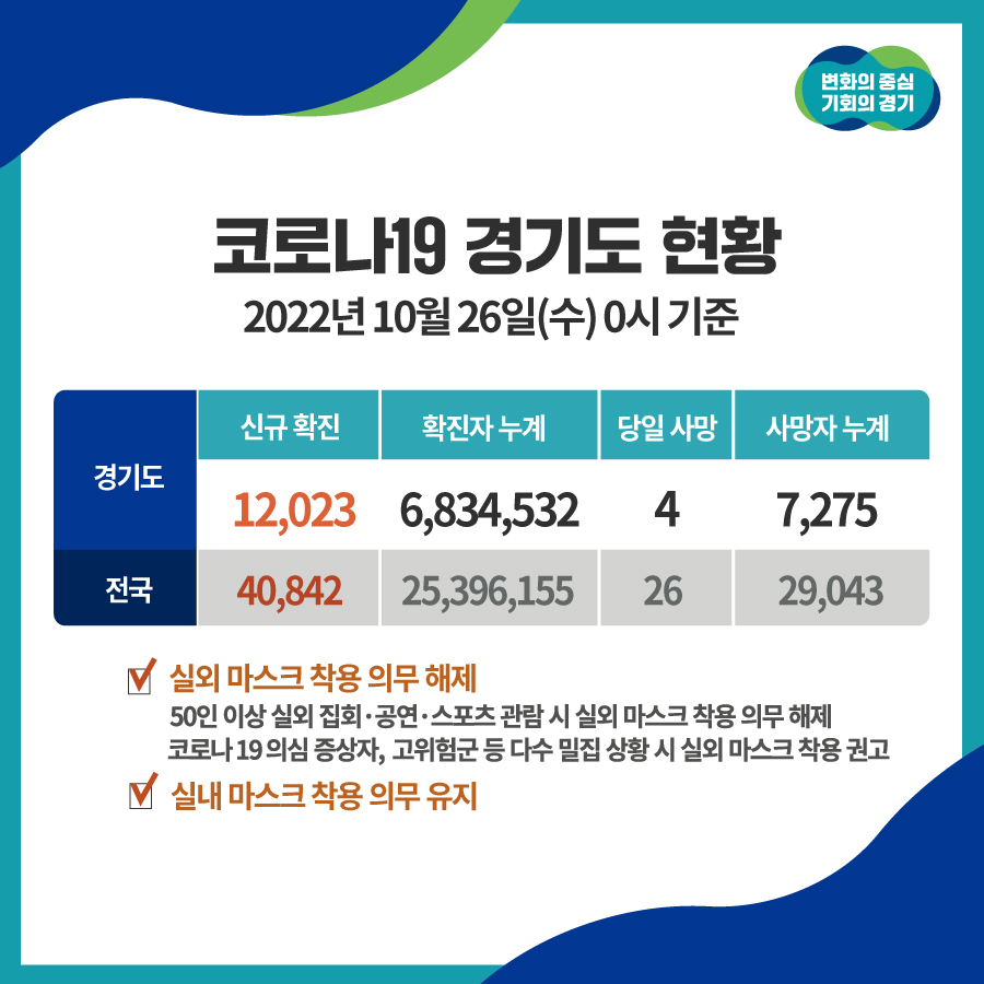 📌경기도 #코로나19 현황

💬2022.10.26.(수) 0시 기준
▪ 신규확진: 12,023명
▪ 사망환자: 4명

✅코로나19 상황판: bit.ly/39dfKwS
✅경기도 선별진료소: bit.ly/3i9PDZi
✅예방접종 예약 안내: ncvr.kdca.go.kr