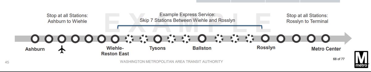 We learned today Metro will explore running an express train on the future Silver Line extension. It would skip stations between Reston & Rosslyn & make trips between DC & Ashburn or Dulles 4-6 mins faster. Since #wmata only has 2 tracks it has very limited express train options.