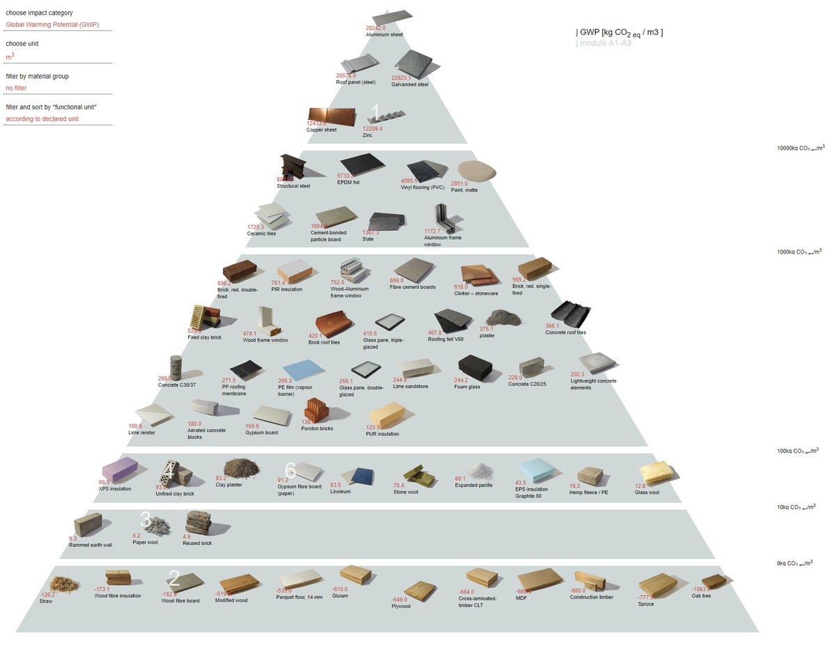 ArchDaily's tweet photo. What Is the Environmental Impact of Each Building Material? https://t.co/pUuzpwBvmr https://t.co/9vObJscNcq