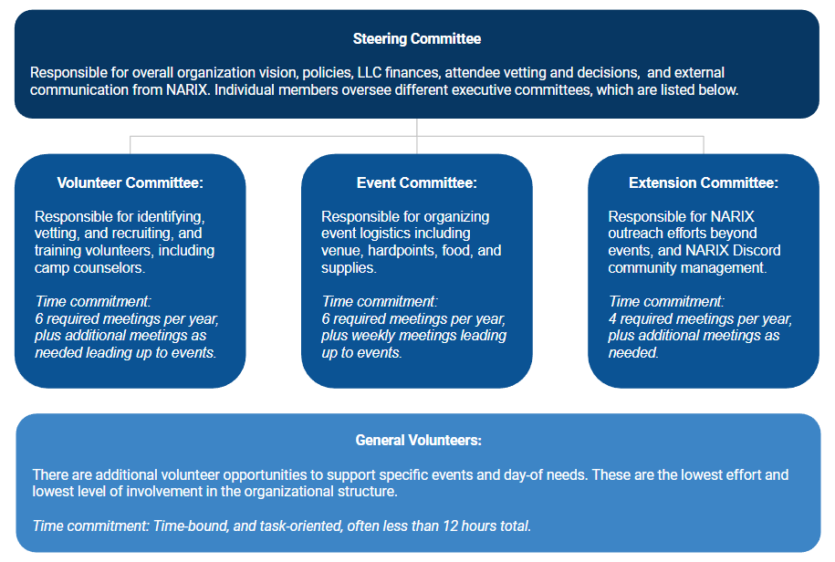 We recently announced that we're growing the NARIX org! Here's a high-level view of the three new committees which will join the steering committee to make NARIX possible. Join us on Oct 30th, to volunteer-- dm for deets!
