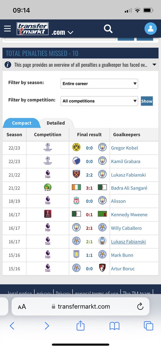Maustin96's tweet photo. @CityMannion @slbsn @TGWTS2 Mahrez has missed 10 and scored 22 pens in his career. His last 7 misses have come when his team needed a goal and nearly cost us the league v West Ham. Gundo has missed 2 in his career. https://t.co/2sUJUfrzdJ