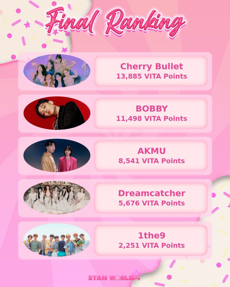 [FINAL RANKING 🏆]

Hey, Stanners! Here's the Final Ranking for the Union Warm Up Event! 👩🏻‍🍳🍰 You guys did such an awesome job! 

Thank you for joining us in this event! 🎂 Congratulations to all the fandoms that participated! 💖

#StanWorld #SWUnionWarmUp