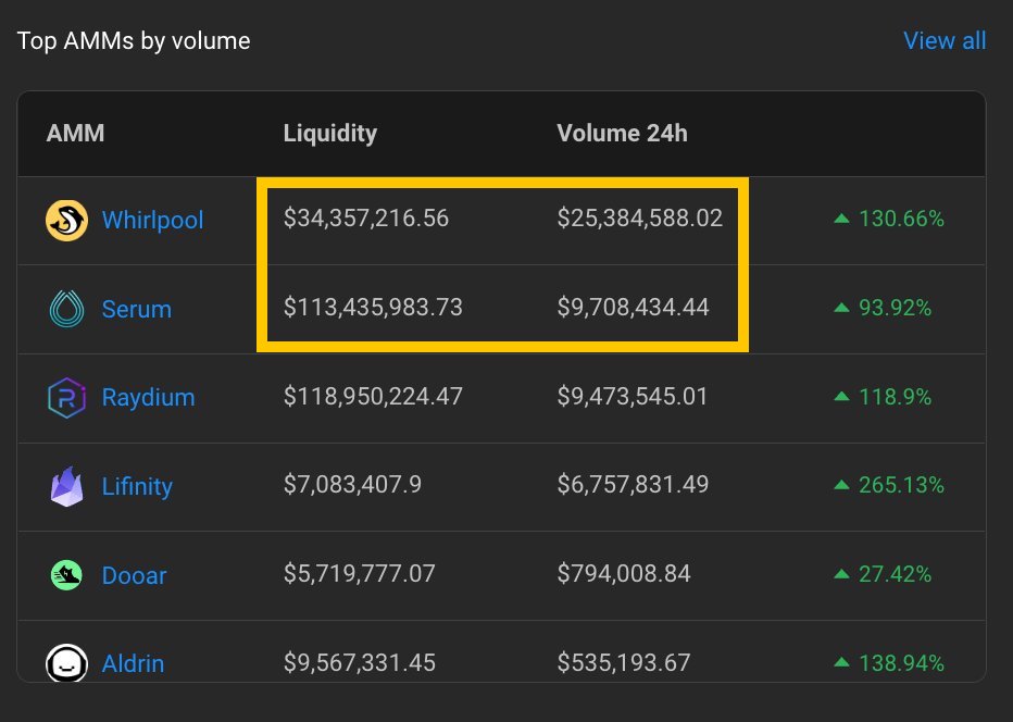 Over the past 24h, @orca_so drove 2.5x as much volume as @ProjectSerum... with less than 1/3 of the liquidity. TVL: It's not the size. It's how you use it 😉