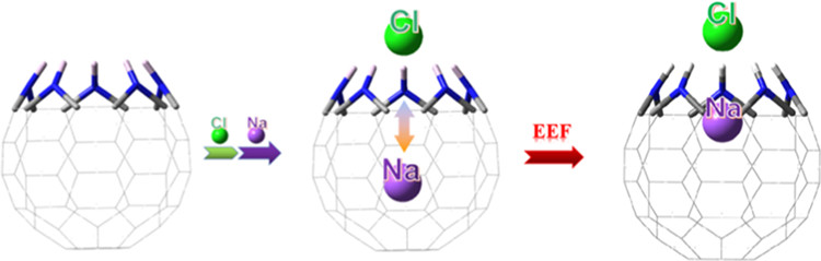 bhkenlo's tweet photo. Probing the Structure–Property Relationships of Na+···Cl–@C50N5H5 under the External Electric Field https://t.co/ynYWSQ83jN Xu and co-workers @InorgChem #fullerenes #open_cage #Na_Cl #C50N5H5 #EEF #MX #filter #salt_water https://t.co/11CVHfQdiW