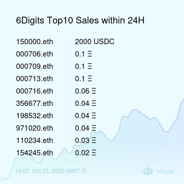6Digits Top10 Sales within 24H [ 19:00, Oct 25 (GMT-7) ] #ENS #EnsNames #6digits