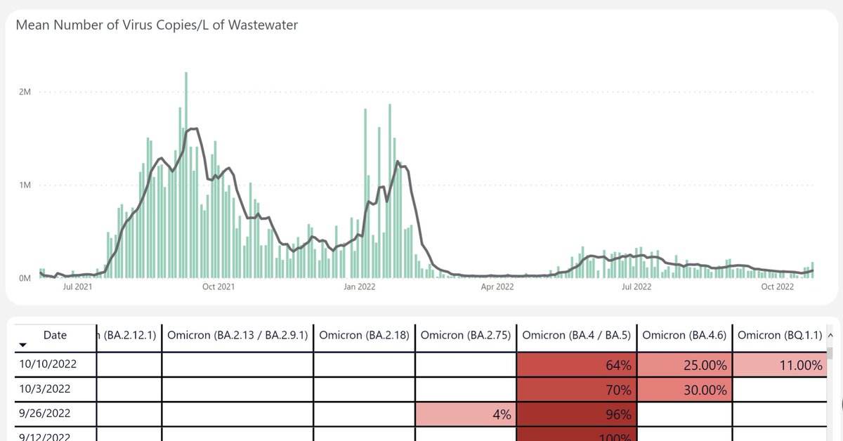 Audrey Dutton on Twitter "Wastewater levels of COVID in Boise are