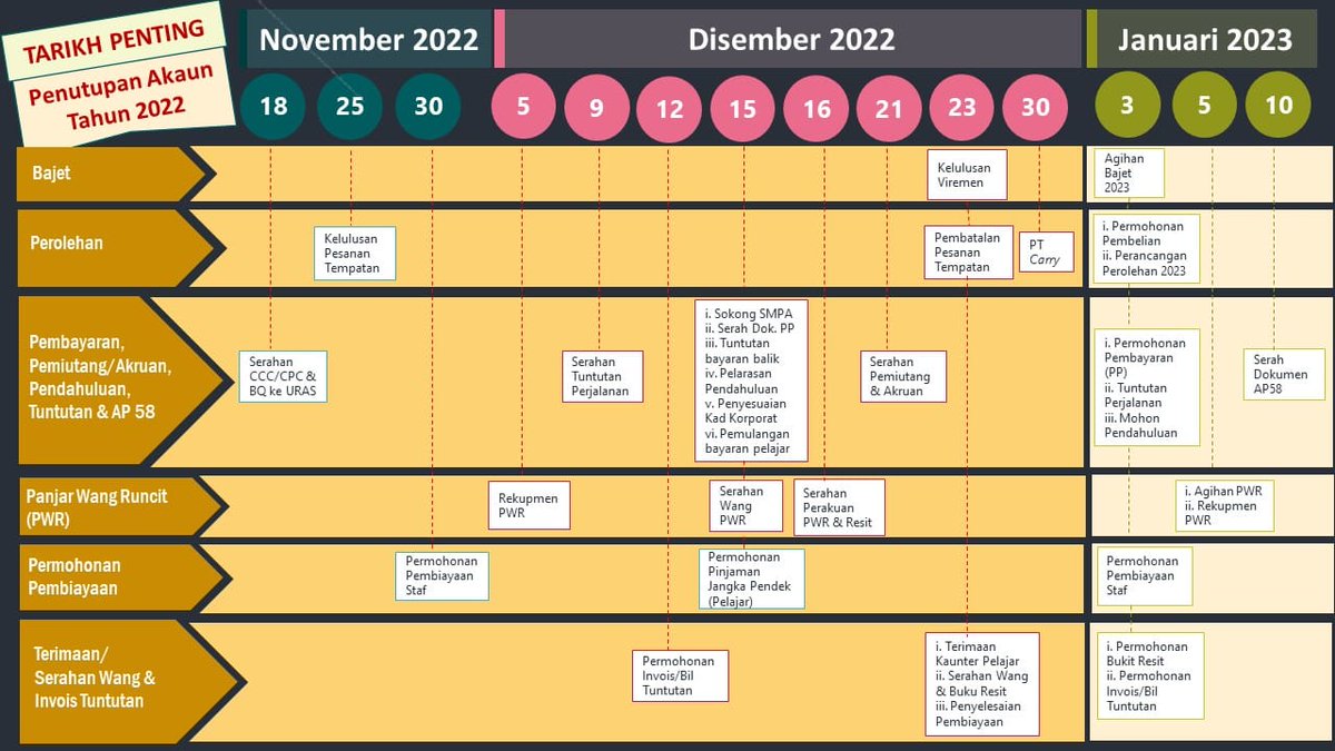 BendahariUTeM's tweet photo. SPK Bil.12 Tahun 2022- Penutupan Akaun Bagi Tahun Berakhir 31 Disember 2022 https://t.co/cl1DUcKJZ1