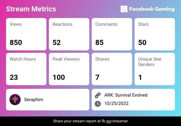TheFallenBaal's tweet photo. Even though Facebook crashed mid stream this was one of my best streams ever 😭😭 100 peak viewers in that MF!!! 🔥 #facebookgaming #roninfam https://t.co/DxLPGCurPy