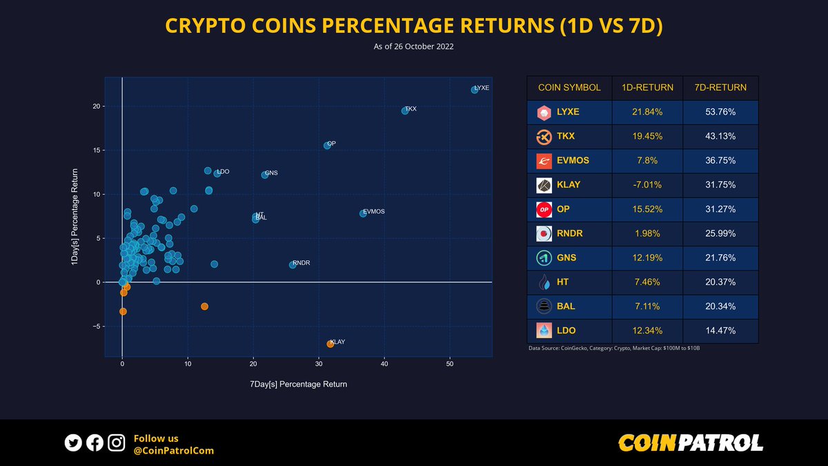 📊 Percentage Returns in 1D & 7D Marketcap: $100M to $10B $LYXE $TKX $EVMOS $KLAY $OP $RNDR $GNS $HT $BAL $LDO ➡️ Follow @CoinPatrolCom 💙 #TokenizeXchange #Huobi #LidoDAO