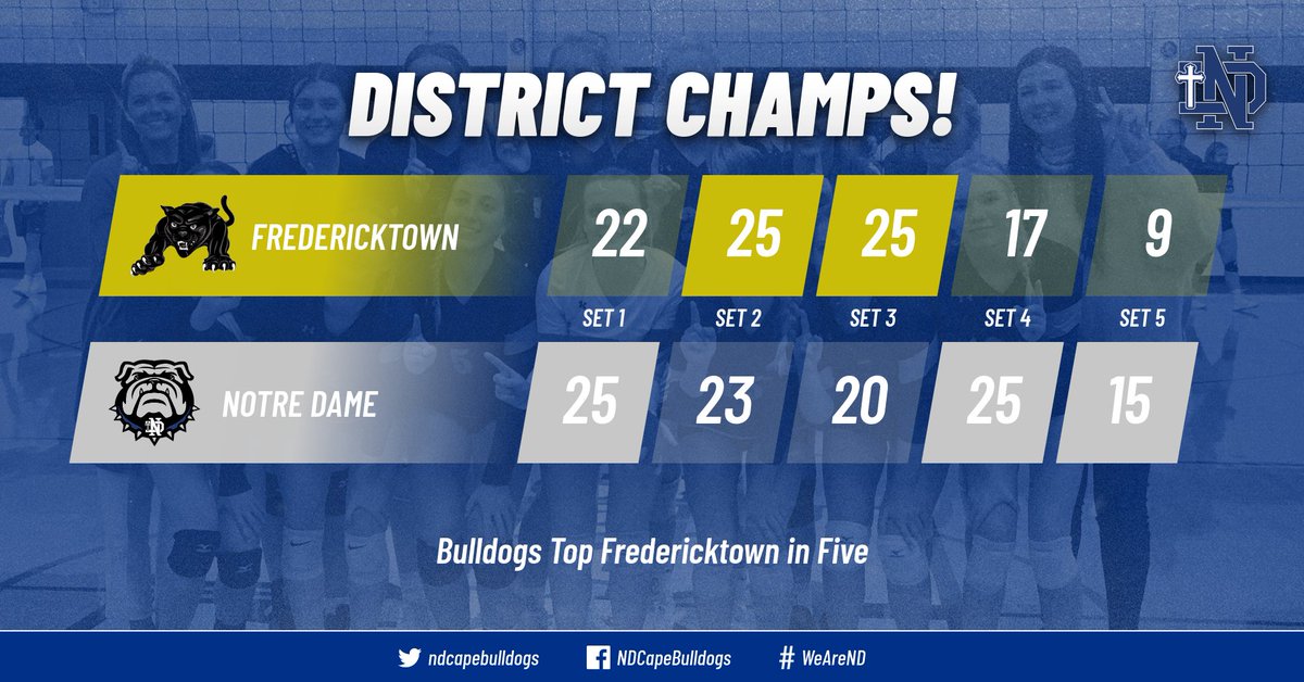 ndcapebulldogs's tweet photo. Congrats, ND Volleyball, 2022 Class 3 District 1 Champions!
#WeAreND https://t.co/WmQNhe5Jss