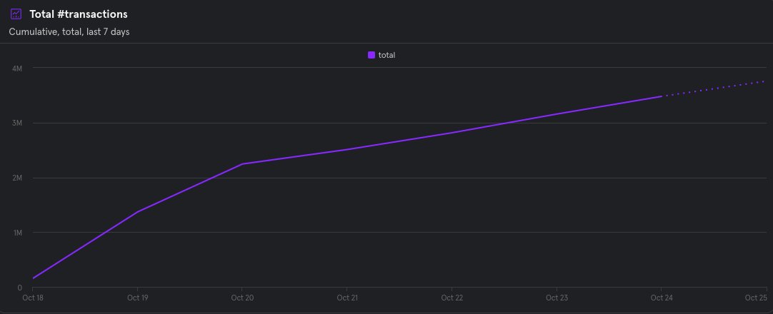 We are amazed to see the activity happening on Aptos mainnet through Martian wallet! 

In the past 7 days, there have been a total of 3.76 million transactions out of which 3.27 million have been done on ecosystem dapps &amp; the remaining 0.49 million transactions for sending coins!