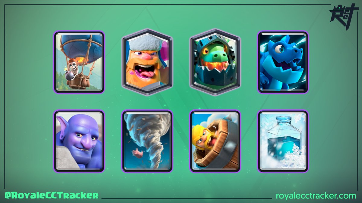 RoyaleCCTracker's tweet photo. .@JackIsGod18 (JACK✨) la está rompiendo, ganó un desafío clásico el día miércoles, 26 de octubre de 2022 a las 2:10 GMT y ahora suma un total de 100 desafíos clásicos ganados #ClashRoyale

Mazo: https://t.co/Z9SxfmFiSh https://t.co/UZecEIc4r3