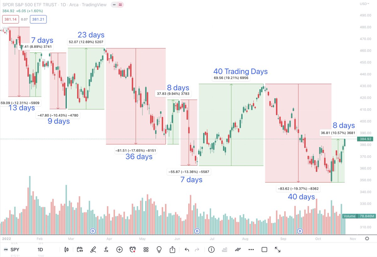 $SPY 👀📈📉

What happens next? 

See anything familiar here 🤔

The fun has just begun this week. Buckle up!