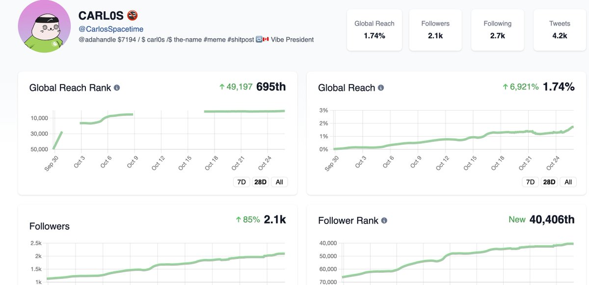 Idk why y'all are hating on <a href="/nftinspect/">Inspect DAO</a> 

These mfers rank me top 700 influencers across ALL BLOCKCHAINS 😤🫡 (Take that Cardano)

Retweet this and I MIGHT share some engagement alpha 👀