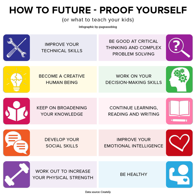 FutureOurWork's tweet photo. How to future-proof yourself (or what to teach your kids).
Infographic @antgrasso rt @LindaGrass0 https://t.co/5LlCPNMJ4O