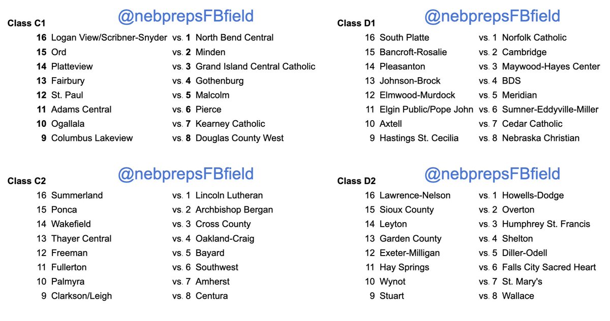 My first try at Volleyball District Final Matchups. I think all games in C1-D2 are final. Hoping that the remaining games in A and B don't change anyone. Just my projection, take it for what it's worth. Once the NSAA has all games in i'll take another look. #nebpreps