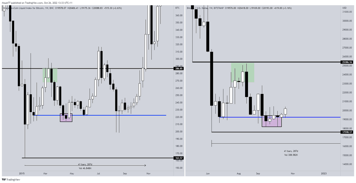 TraderBGK's tweet photo. Can't say it isn't an interesting comparison for a $BTC run to $25k+

#Bitcoin https://t.co/Mcib4yDDNc