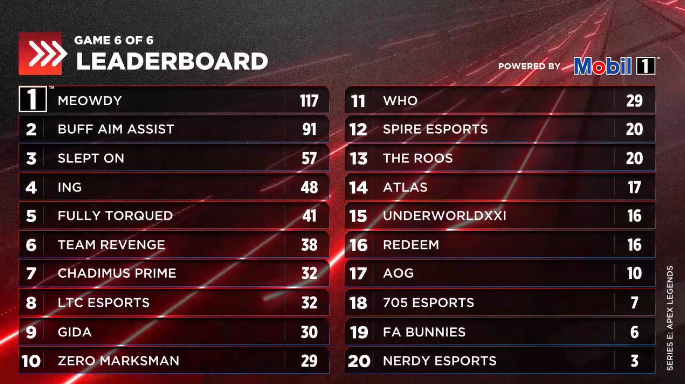 EsportsArena's tweet photo. 🏆SERIES E: APEX QUALIFIER #3 WINNERS🏆
GGs to everyone who competed!

🥇1st: MEOWDY
@ProbGarrett
@Codddy_
@Awesome_Tryhard

🥈2nd: BUFF AIM ASSIST
@Lockss10
@KeyyyTTV
@McLuvinNi 

🥉3rd: @SleptOnFA
@hiPSYCHOttv
@LKarma_ 
@GoatedPS https://t.co/ZaD6SAbfqG