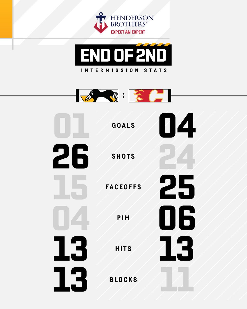 Here's where things stand on the scoresheet heading into the 3rd period.