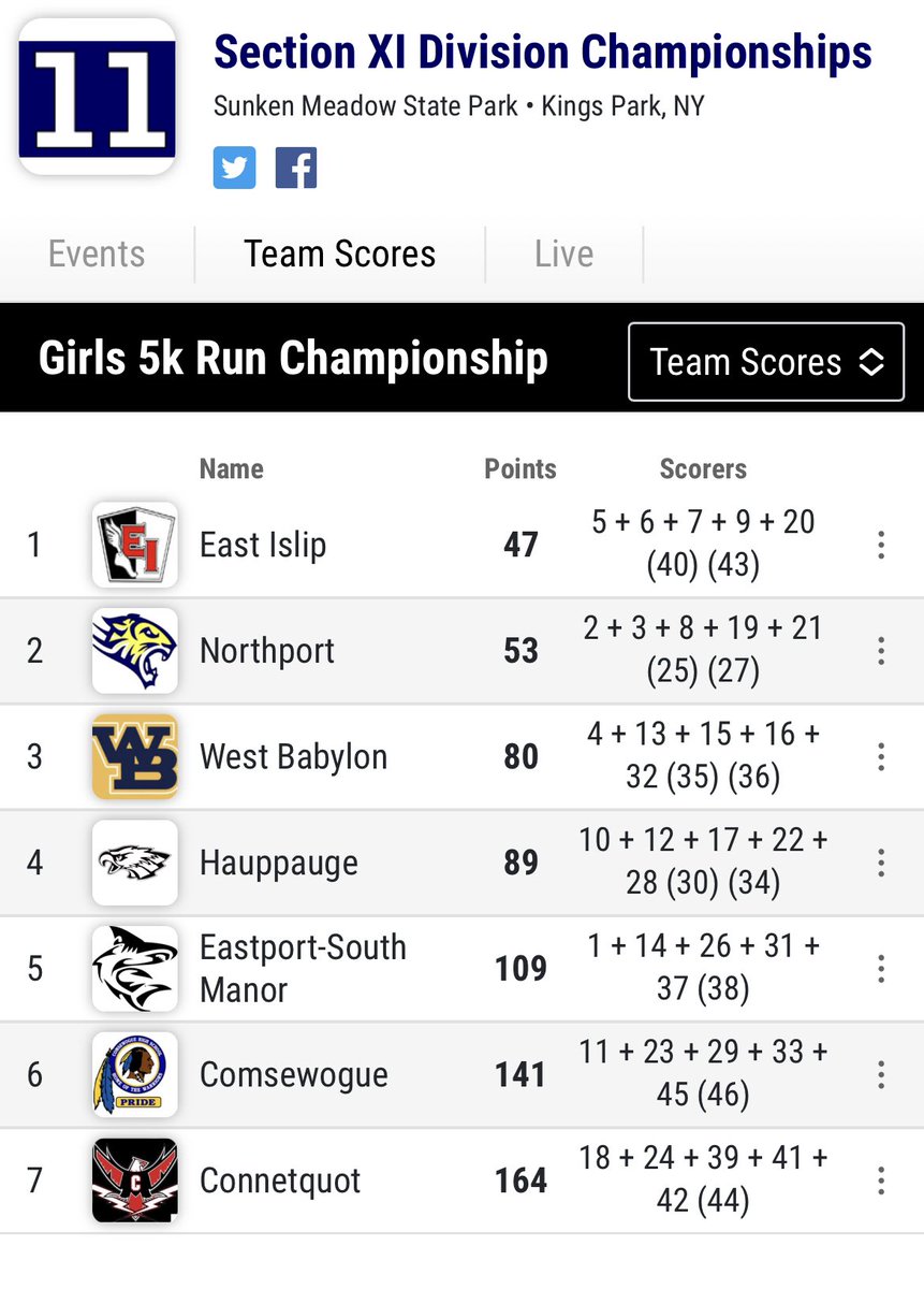 EIXCTF's tweet image. 🚨Back to Back Division 2 Champs🚨 For the 2nd time in School history the girls won the Division 2 Championship.  We came with a plan, we executed. Together we can accomplish anything! @eischools
