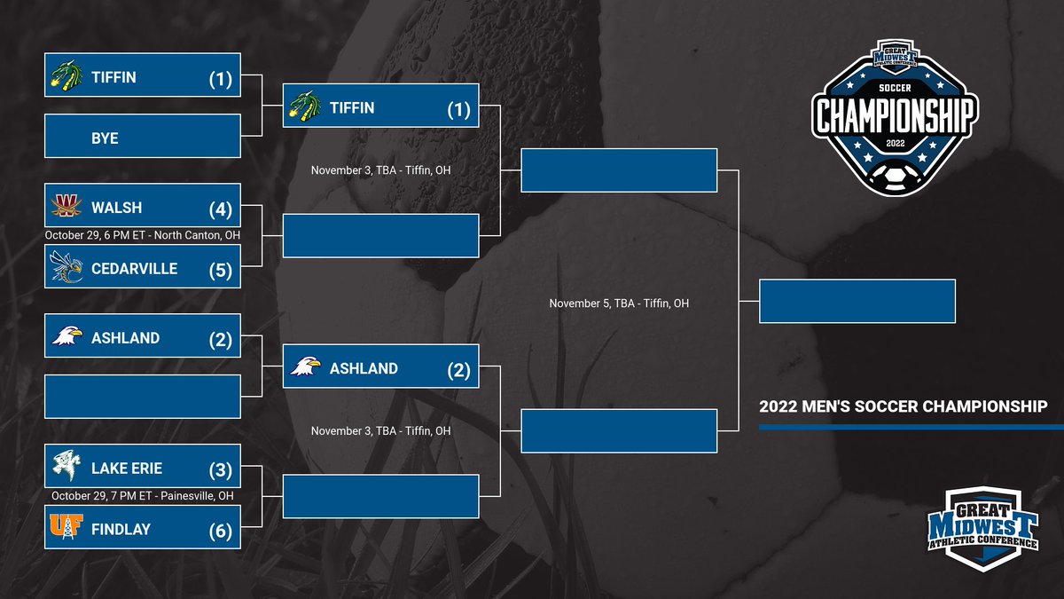The field is set! ⚽️

Here is the 2022 Great Midwest Men's Soccer Championship Bracket! 🏆