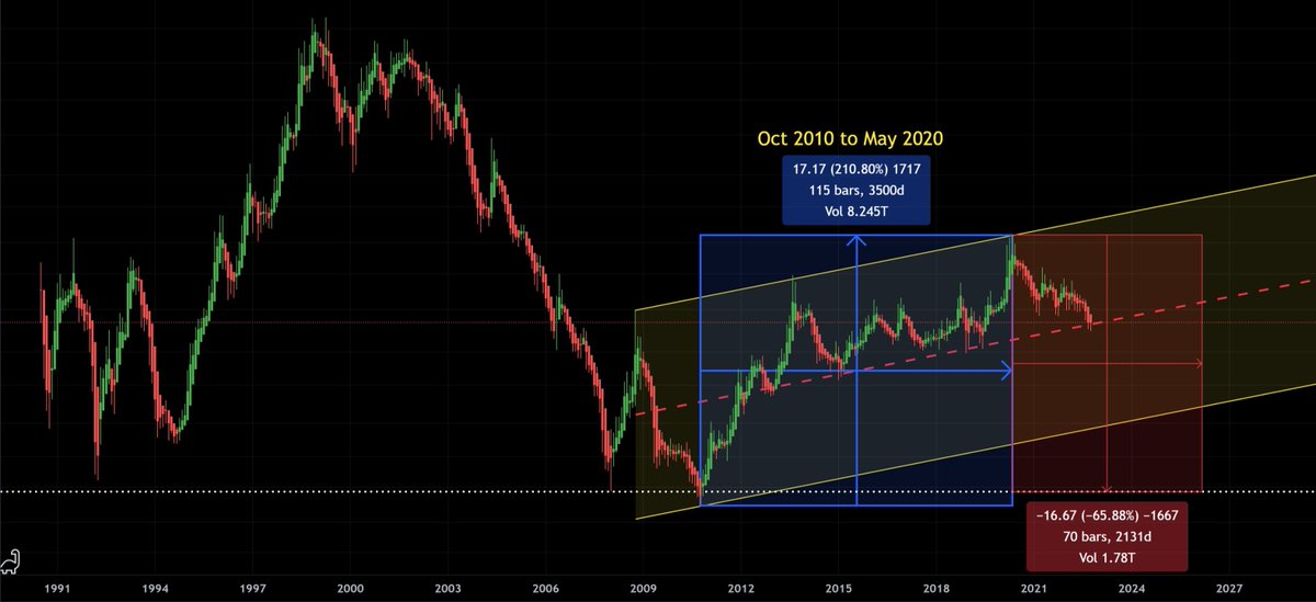 AlgoBoffin's tweet photo. During the midlife crisis in India, #SPX was consistently outperforming India. But the story has flipped since May 2020, #Nifty50 should continue to outperform till 2026, or 2028.
#JholaChhap Baba may not understand this... https://t.co/2LW5LwBQqF