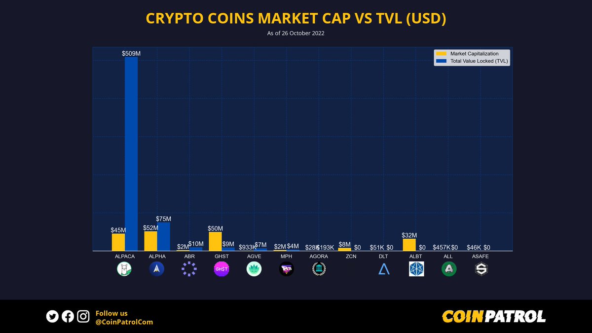 📊 Crypto Coins Market Cap vs TVL (USD) $ALPACA $ALPHA $ABR $GHST $AGVE $MPH $AGORA $ZCN $DLT $ALBT $ALL $ASAFE ➡️ Follow @CoinPatrolCom 💙 #TVL #MarketCap #Crypto #CryptoCoins #AlpacaFinance #AlphaVentureDAO #Aavegotchi #0chain #AllianceBlock