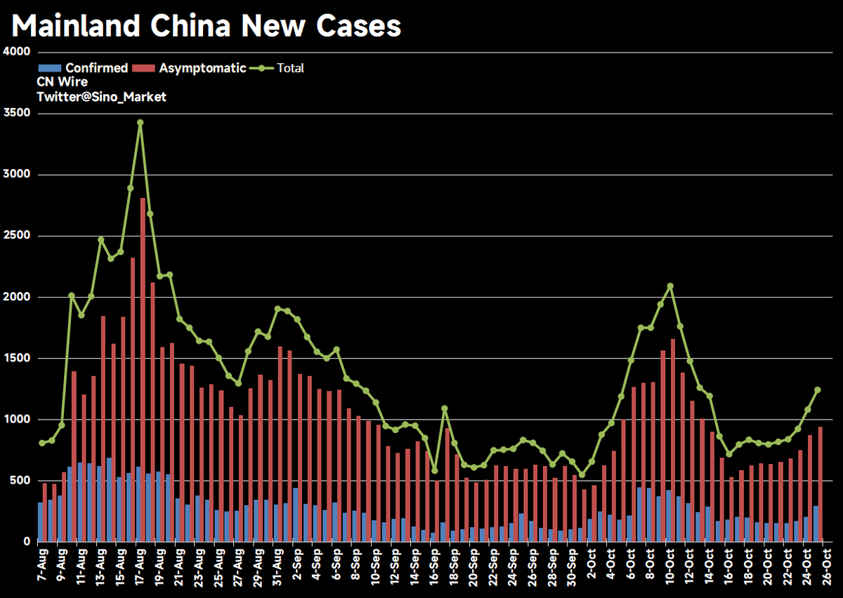 Sino_Market's tweet photo. Mainland #China reports 297 local symptomatic cases and 944 asymptomatic cases on October 25.🔼
---
#Shanxi 126 + 92🔼
#Xinjiang 9 + 129🔼
#InnerMongolia 35 + 79🔼
#Guangdong 45 + 67🔼
#Hunna 3 + 62🔽
#Shanghai 1 + 18🔽
---
Source: NHC https://t.co/Xfqi9ER6LY