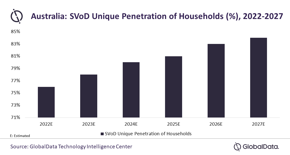 Sarath_GD's tweet photo. #Australia #SVoD service revenue to grow at 8.9% CAGR over 2022-2027, says #GlobalData
https://t.co/3q6SPs5kah
#Telecom #Technology #Subscriptionvideoondemand #Broadband #Video #Netflix #Disney+ https://t.co/zr0QXmGZHJ