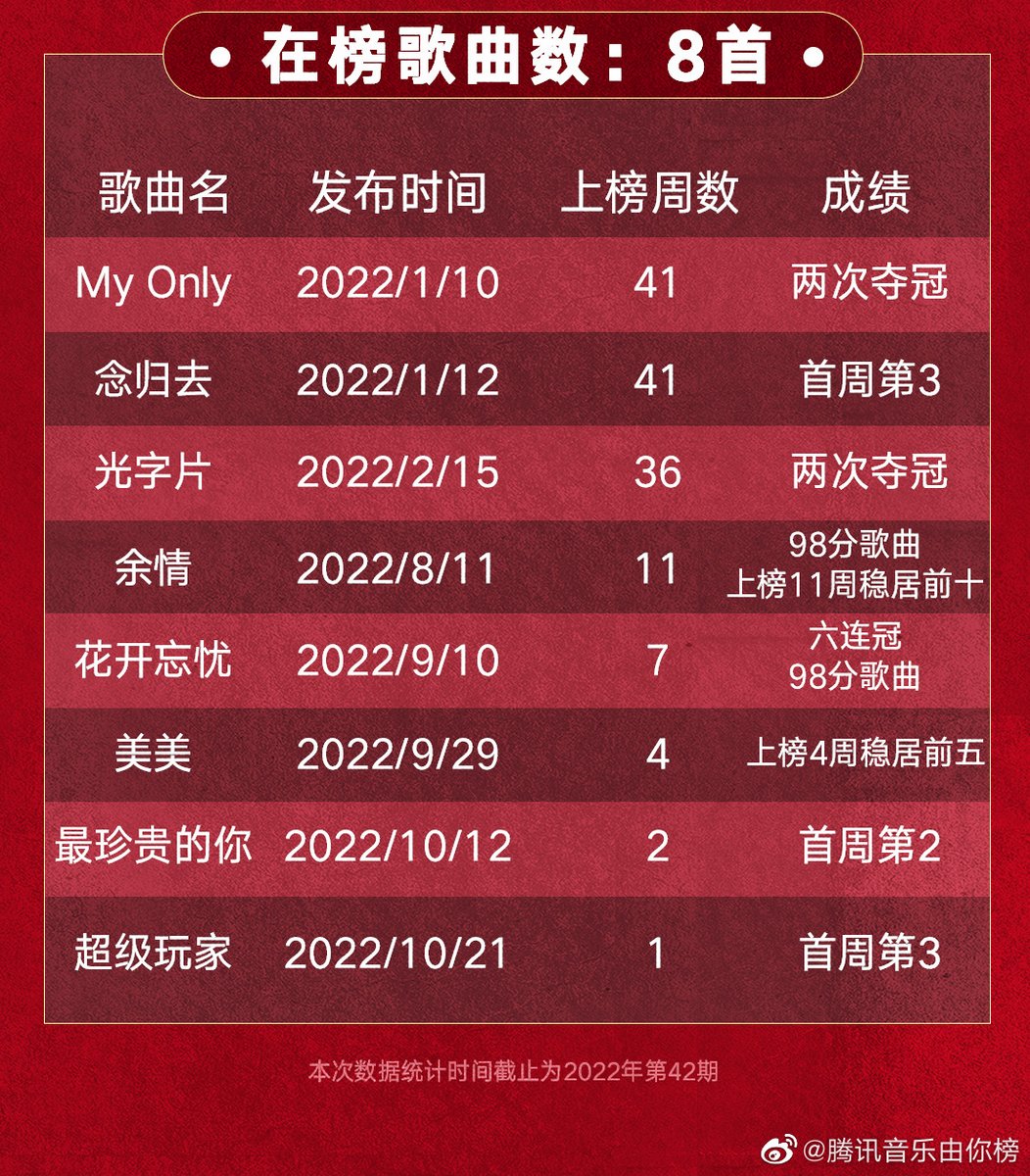ZHOUSHEN_INTL's tweet photo. 【Revw3】TME UniChart Vol. 42  #zhoushen
1/10 #My_Only
1/12 Returning Home #念歸去
2/15 The’Guang’ District #光字片
8/11 Unfinished Love #餘情
9/10 Worry-free When Blossom #花開忘憂
9/29 Beauty with Beauty #美美
10/12 The Most Precious You #最珍貴的你
10/21 Super Player #超级玩家 https://t.co/74IhKtFJTv