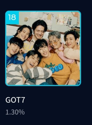 my_dreampp's tweet photo. อันดับที่18แล้วววววว

#MAMAVOTE #got7 https://t.co/Yqb4tyMsoV