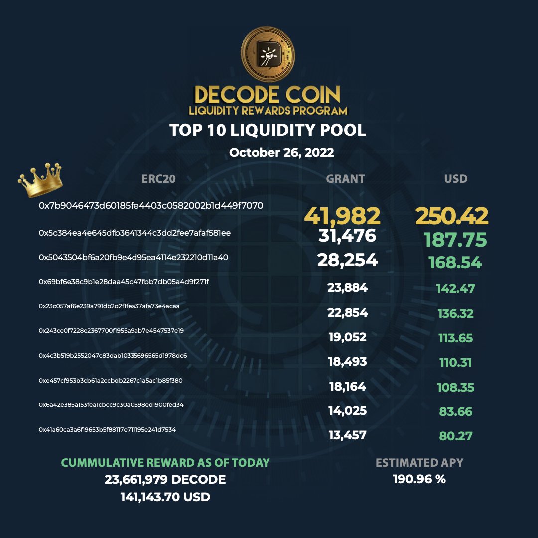 decodecoin's tweet photo. Provide Liquidity at https://t.co/Oz3KOfYDBu and earn passive rewards daily💸
#Crypto #Cryptocurency #RewardMe #Decodegroup https://t.co/PZzoXMT0Mc