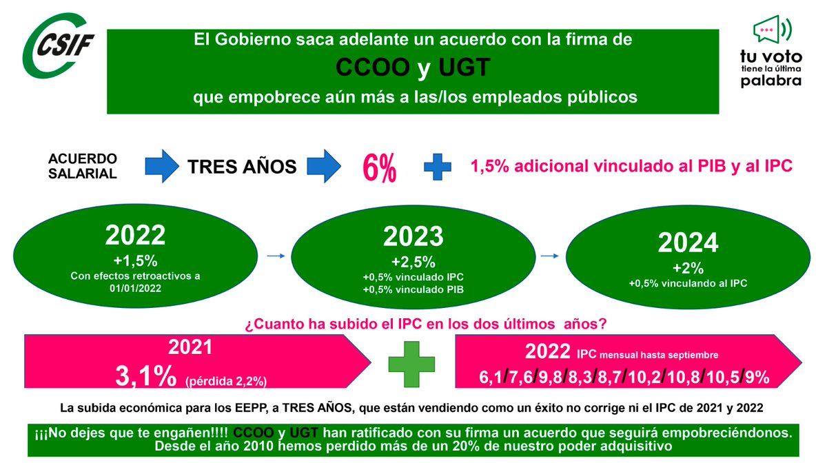 Los datos del IPC de sept. (8,9%) corroboran que el acuerdo avalado por CCOO y UGT seguirá empobreciendo a los #EEPP

Es injustificable que estos sindicatos firmasen dicho acuerdo y que no exigiesen, como hizo CSIF en solitario, recuperar la estructura salarial de las pagas extra