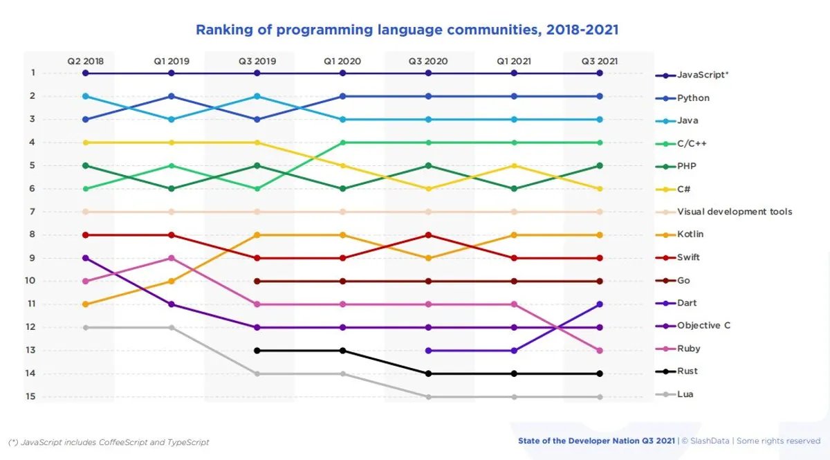 ankursoniji's tweet photo. @lovelacecoding @KingslyEkene You mean the rising and optimistic trend where C# competes with PHP in a battle for 5th rank no 6th rank no 7th rank ... one can make out the future trend here https://t.co/viWlDXClp3