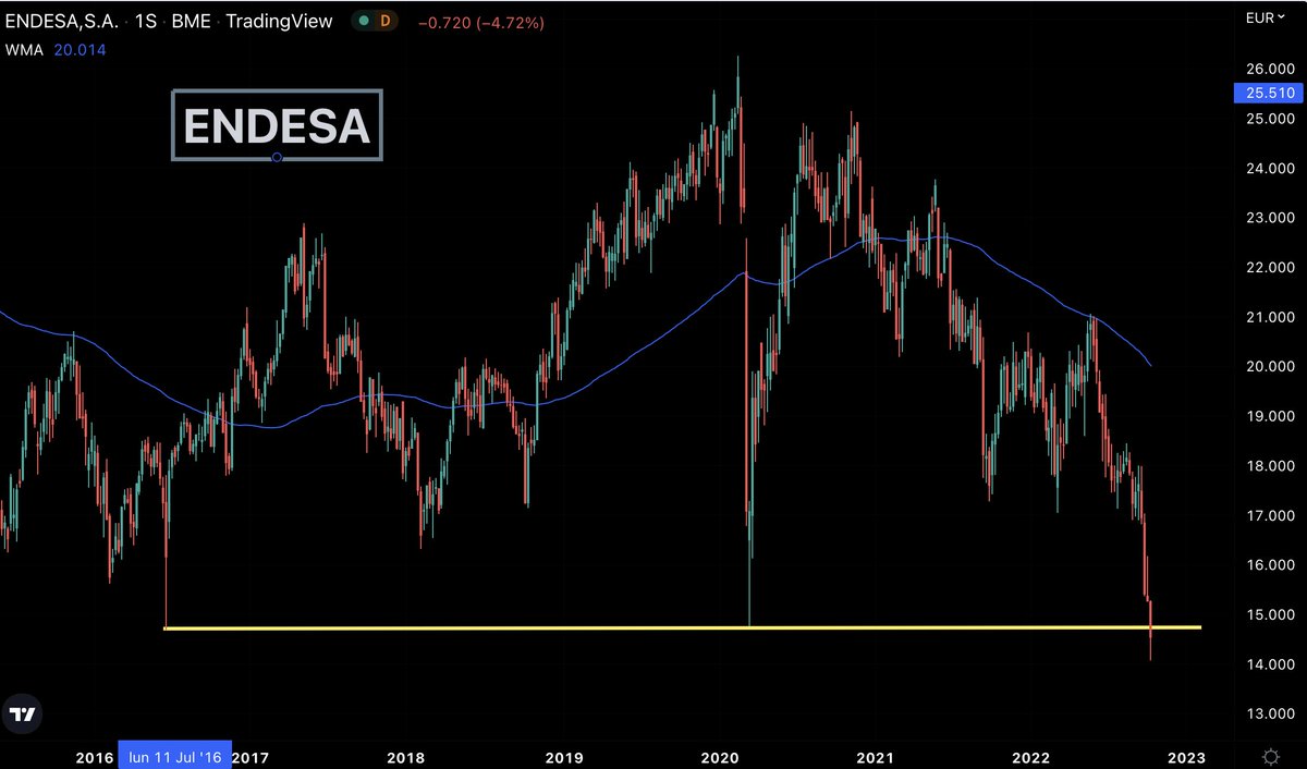 fede_rm's tweet photo. Bolsa 🇪🇸 #ENDESA $ELE #ELE
Tercera vez que toca este nivel entorno a 16.00 en 5 años
#inversion #Trading #InvierteConExito
👉 RT para los compis https://t.co/SVOJBoSvqy