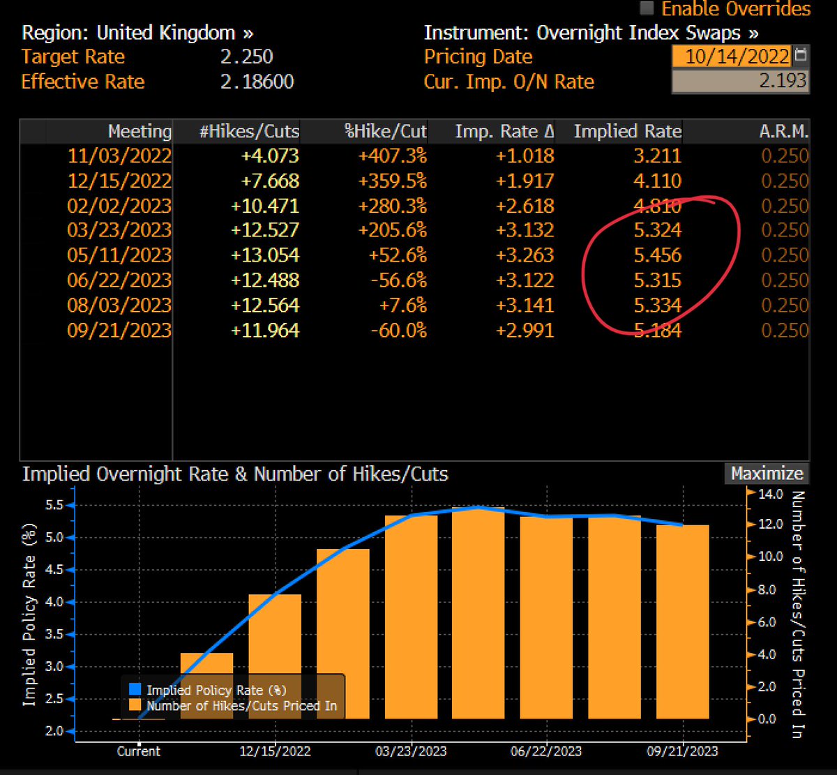 EdConwaySky's tweet photo. 🚨NEW🚨
UK money markets now pricing in a sig lower peak in @BankofEngland interest rates next yr.
Peak of below 5.5% priced in for May.
Lowest since before mini-budget
Was 5.75% yday. 6.1% a week or two ago. (4.75% pre-MB)
Talk of u-turn already helping reduce mortgage rates(!) https://t.co/GzKuW91vh6