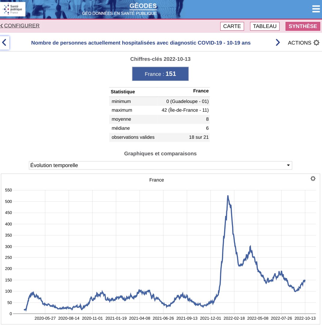 HugonetX's tweet photo. Rentrée des classes +42

331 enfants hospitalisés, dont 46 réas
J-7, 303 (+9%), 43 réas (+7%)

Les 0-9 ans :
Ajd, 180 hospitalisés, 30 réas
J-7, 165 (+9%), 28 réas (+10%)

#Covid19 #Enfants #Ecole #BA521 #BA5 #BA46 #BF7 @Ecole_Oubliee @tigresseleanor @Themislv_vls https://t.co/1SDf3uyWlP