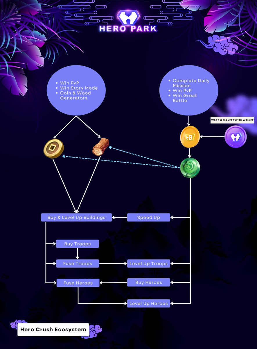 Here's where you can understand better on the relationship between heroes and the rest of the resources, token etc. 

#herocrush #gamefi