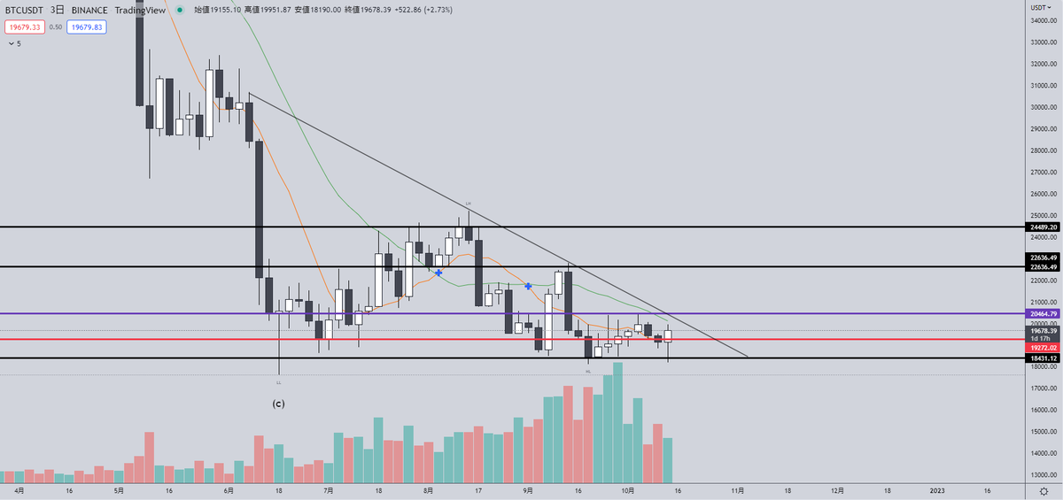 Ultimae_Crypto's tweet photo. $BTC 18400のサポートを維持し
このまま11月を迎えるなら

10月の後半、11月の初めは
少し強気になる可能性があります。

まずは紫のライン
20500を超えてほしいところです

DiscordでもBTCの解説をやっているので
人生が暇な人は見てみてね https://t.co/956E0DVm7W