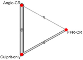 gbiondizoccai's tweet photo. "For patients with multivessel disease presenting with STEMI, angiography-guided complete revascularization (CR) may provide additional benefits compared with FFR-guided CR"
https://t.co/XrHAXqtrBK https://t.co/yHIicGofNg
