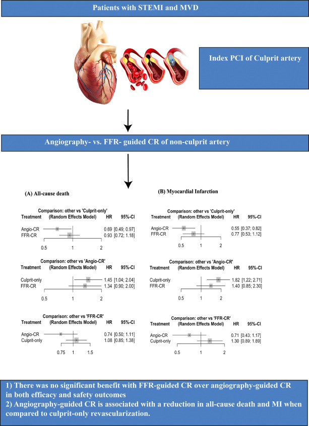 gbiondizoccai's tweet photo. "For patients with multivessel disease presenting with STEMI, angiography-guided complete revascularization (CR) may provide additional benefits compared with FFR-guided CR"
https://t.co/XrHAXqtrBK https://t.co/yHIicGofNg