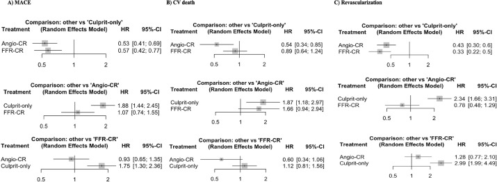 "For patients with multivessel disease presenting with STEMI, angiography-guided complete revascularization (CR) may provide additional benefits compared with FFR-guided CR"
sciencedirect.com/science/articl…