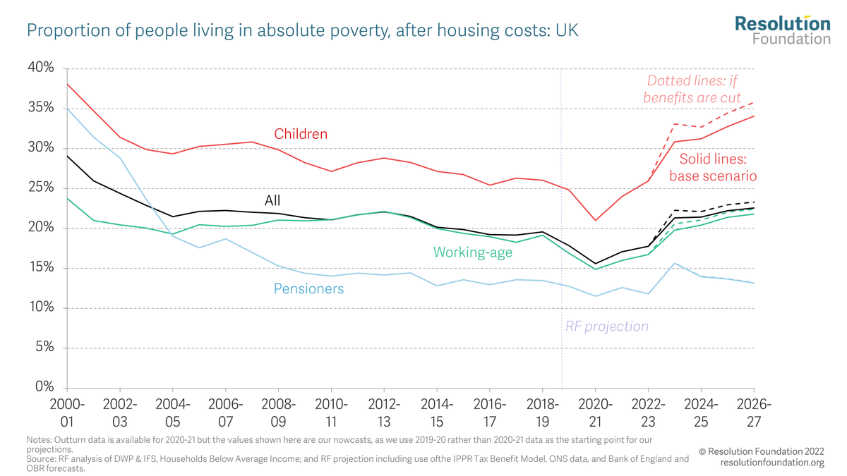 Absolute poverty is already projected to rise by 2.9 million people from 2021-22 to 2023-24. But cutting benefits in real-terms would cause absolute poverty to increase further, with 600k extra people falling into absolute poverty.