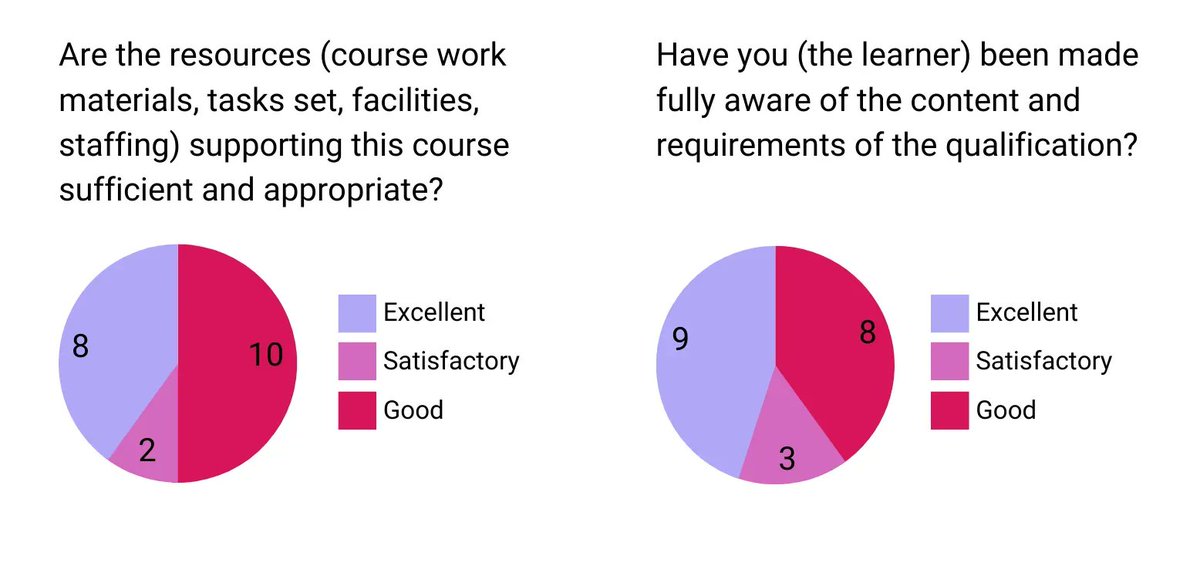 SPQualification's tweet photo. So lovely to see this latest anonymous feedback from a few of our #linkworkerlearning learners on the level 3 Qualification in #SocialPrescribing: https://t.co/YDqPGJJGv0
