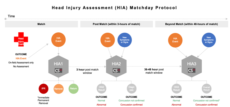 Head injury assessments (HIAs) 🧠 were used in-match last season for the first time in elite women's rugby🏉

How is this helping to ensure the delivery of #GoldStandard care for these players?

NEW #BJSMBlog ➡️ bit.ly/3yFaz2M

@SteffanGriffin @HornbyKaty @drsimonkemp 👏