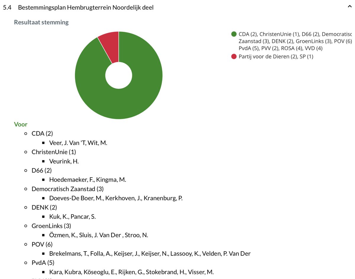 Het bestemmingsplan #Hembrugterrein Noord is aangenomen! Trots dat we na vele jaren weer een stap vooruit kunnen maken.  Bekijk hier de laatste raadsvergadering <a href="/GemZaanstad/">Gemeente Zaanstad</a> voor het herfstreces.  zaanstad.bestuurlijkeinformatie.nl/Agenda/Index/b…