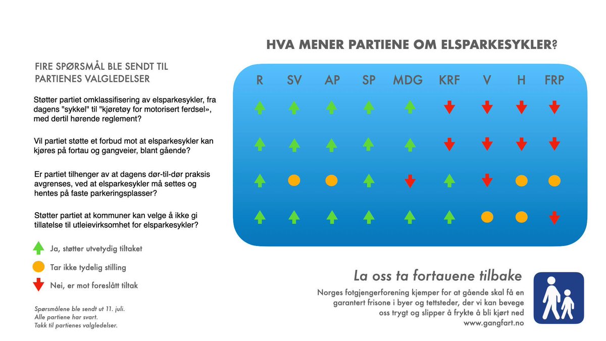 Norge har Europas dårliste regler for elsparkesykler. Parti fra venstre til høyre omfavnet "mikromobilitet"  og har fortsatt en altfor slepphendt holdning til utleievirksomhet og kjøretøyets status.
Gående må ta støyten, for at "stående" skal få misbruke fellesrommet vårt.