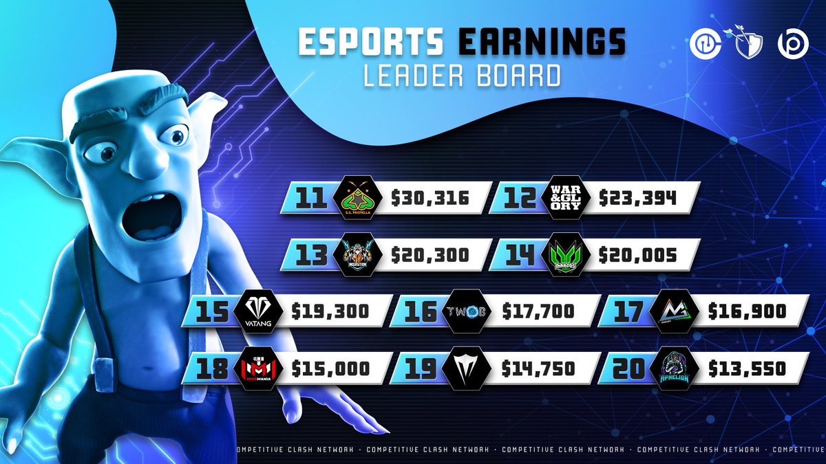 Competitive Clash Network (@clash_network) on Twitter photo 👇Here is the TOP 11-20 Earnings after the completion of <a href="/ClashofClans/">Clash of Clans</a> 🌍 World Championship! 👇Here is the TOP 11-20 Earnings after the completion of <a href="/ClashofClans/">Clash of Clans</a> 🌍 World Championship!