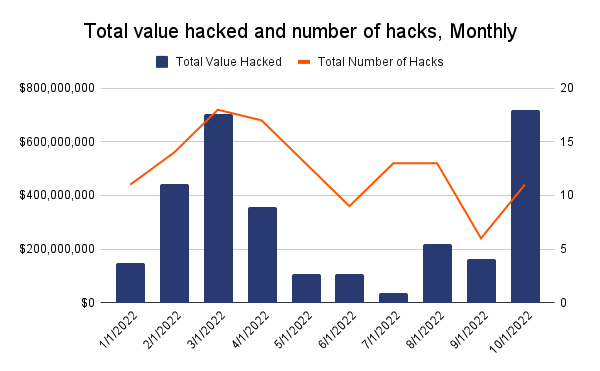 SaaSGo2's tweet photo. At only 13 days in, October is already the biggest month of the biggest year ever for #crypto hacking activity.

As of yesterday, already $718 million has been stolen from 11 different #DeFi protocol hacks.

Stay safe out there everyone! https://t.co/h0FXKXiFpX
