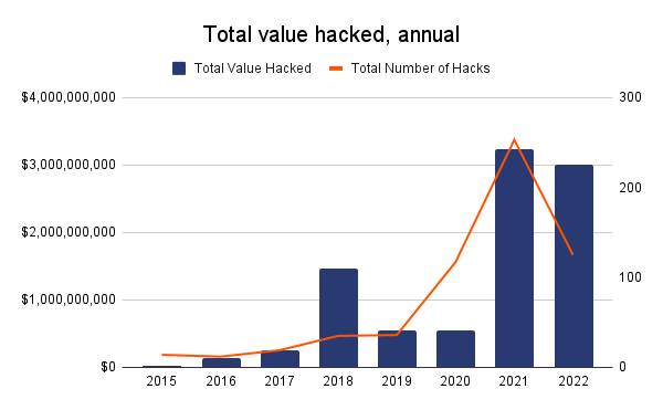 SaaSGo2's tweet photo. At only 13 days in, October is already the biggest month of the biggest year ever for #crypto hacking activity.

As of yesterday, already $718 million has been stolen from 11 different #DeFi protocol hacks.

Stay safe out there everyone! https://t.co/h0FXKXiFpX